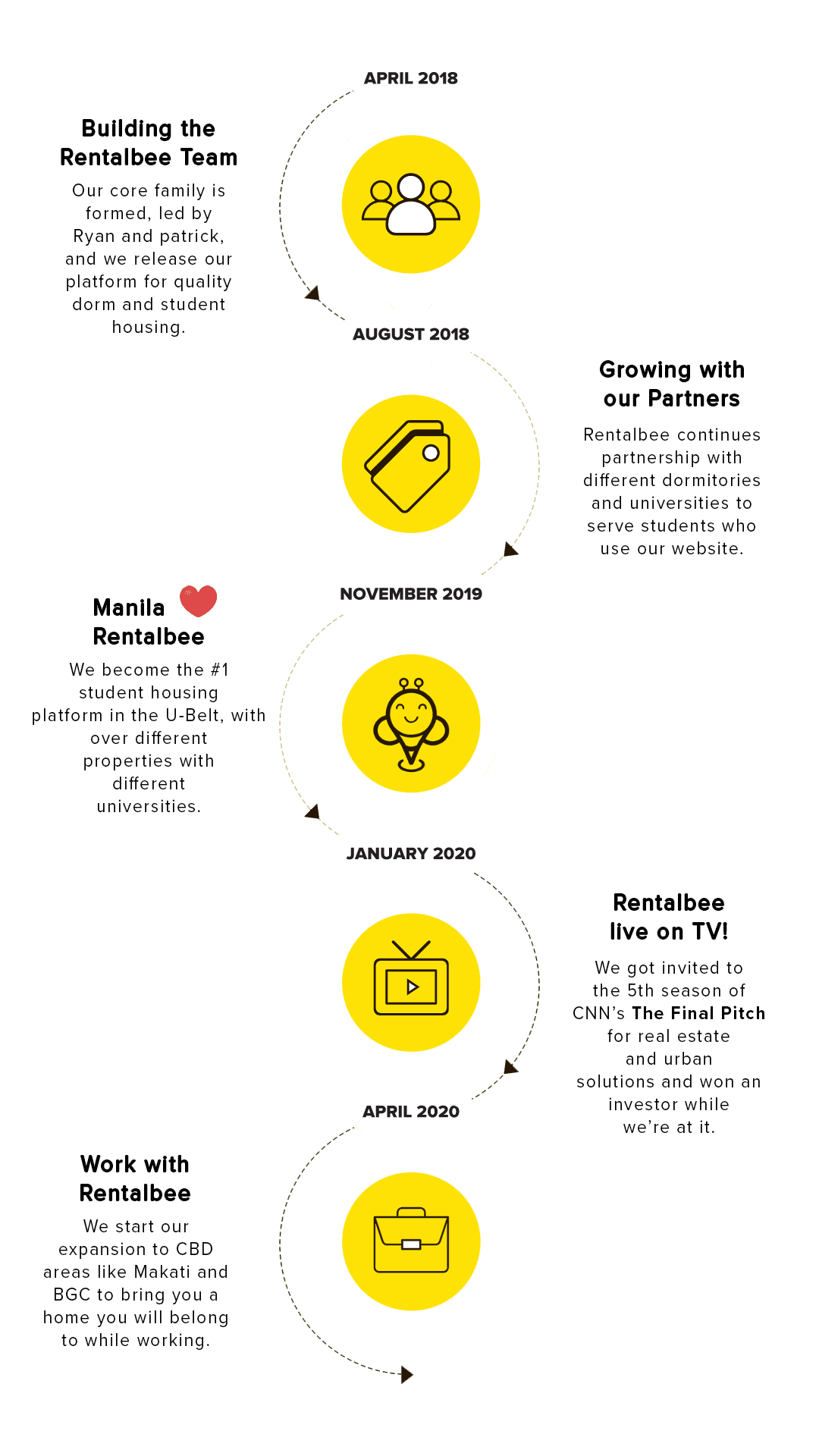 rentalbee roadmap